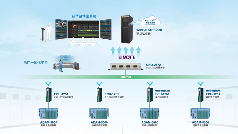 賦能雙碳丨研華+東方自控雙強聯(lián)動 以電力運維智能化助力綠色復蘇